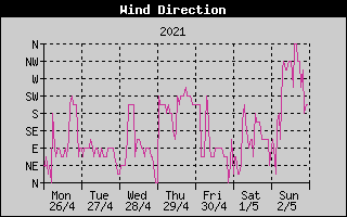 Wind Direction History