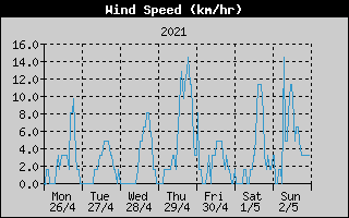 Average Wind Speed History