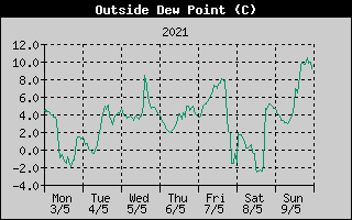 Outside Dewpoint History