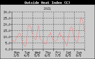 Heat Index History