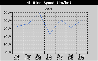 High Wind Speed History