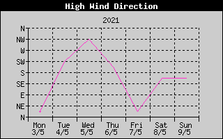 Direction of High Wind History