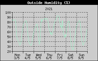 Outside Humidity History