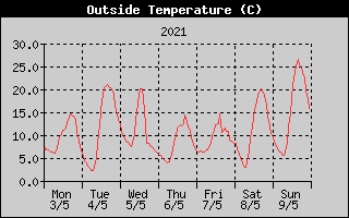 Outside Temperature History