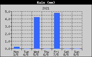 Total Rain History