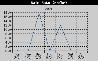 Rain Rate History