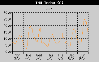 THW Index History