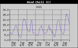 Wind Chill History