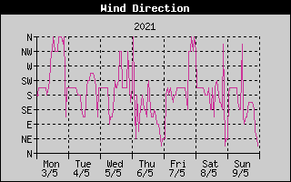 Wind Direction History