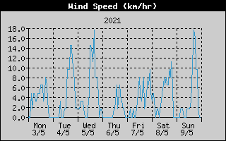 Average Wind Speed History