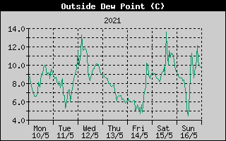 Outside Dewpoint History