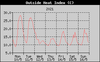 Heat Index History