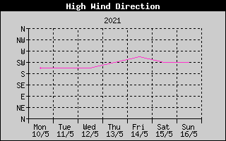 Direction of High Wind History