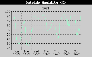 Outside Humidity History