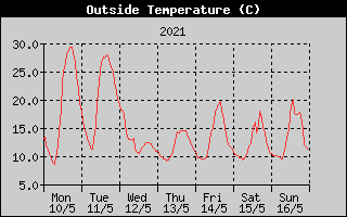 Outside Temperature History