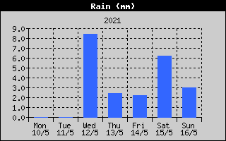 Total Rain History