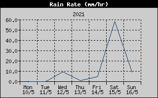 Rain Rate History