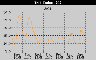 THW Index History