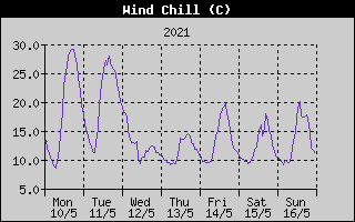Wind Chill History
