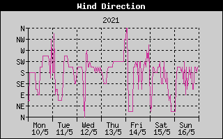 Wind Direction History