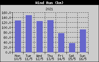 Wind Run History