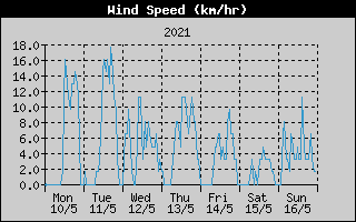 Average Wind Speed History