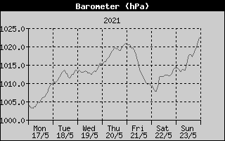 Barometer History