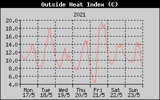 Heat Index History