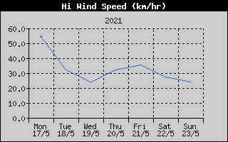 High Wind Speed History