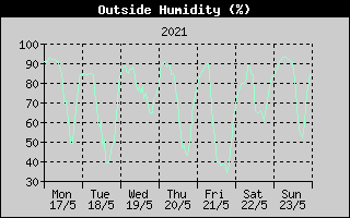 Outside Humidity History