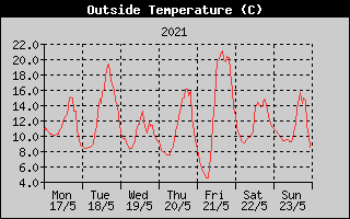 Outside Temperature History