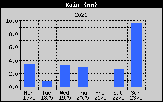 Total Rain History
