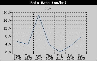 Rain Rate History