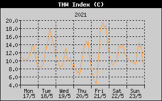 THW Index History