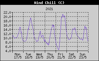 Wind Chill History