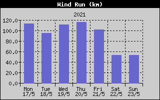 Wind Run History