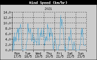 Average Wind Speed History