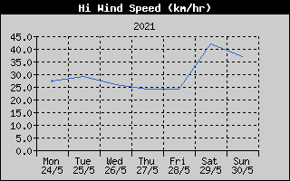 High Wind Speed History
