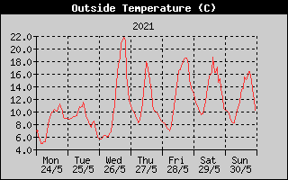Outside Temperature History