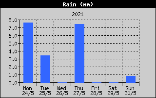 Total Rain History
