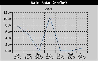 Rain Rate History