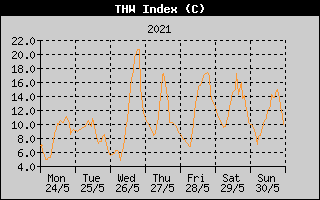 THW Index History