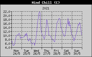Wind Chill History