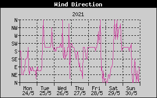Wind Direction History