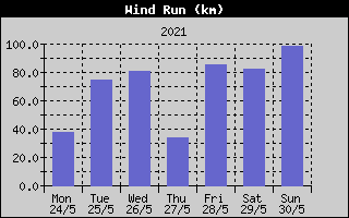Wind Run History
