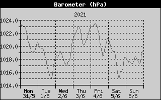 Barometer History