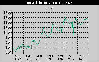 Outside Dewpoint History