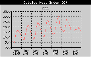 Heat Index History