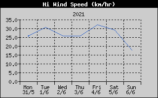 High Wind Speed History