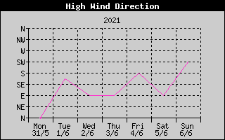 Direction of High Wind History